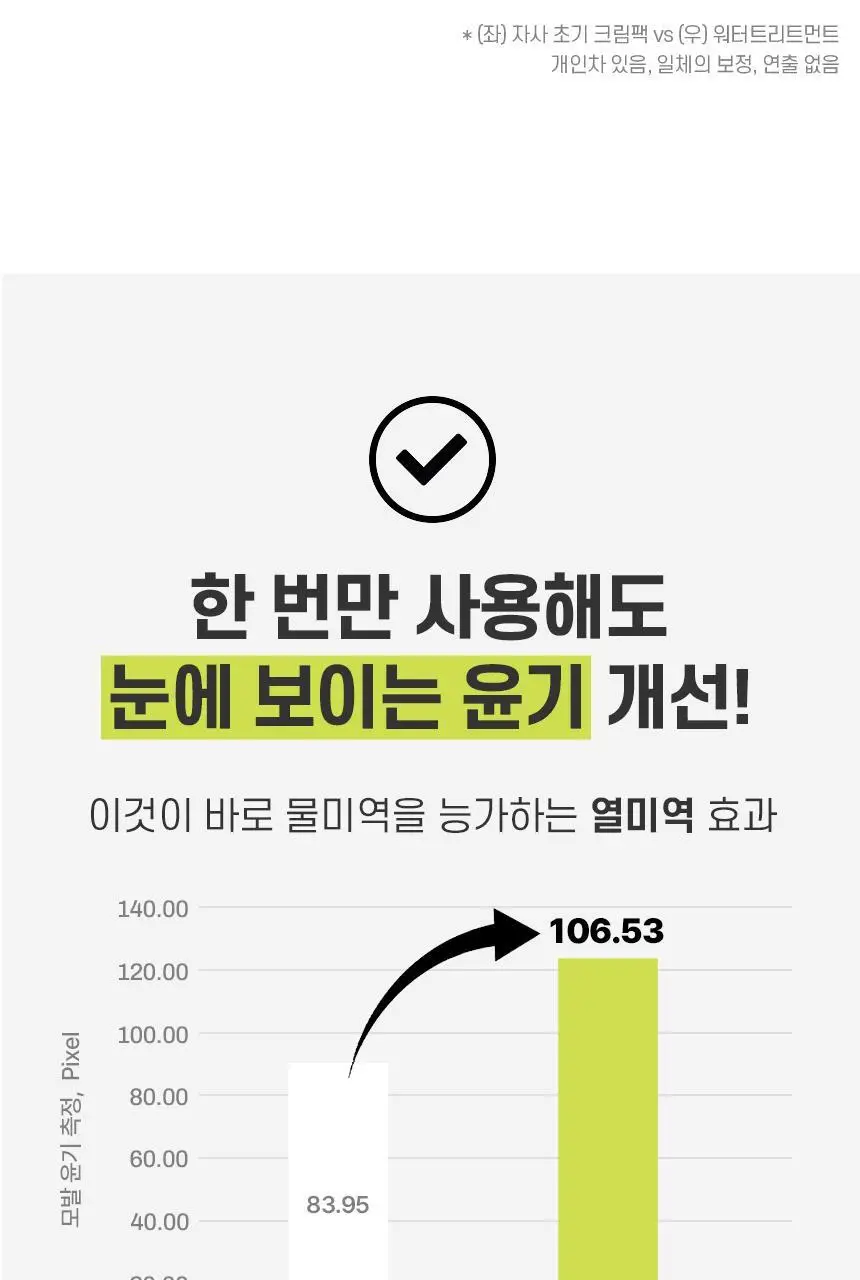 [카이스트특허기술] 그래비티 헤어리프팅 워터 트리트먼트 270ml 2입 기획 상세페이지 22
